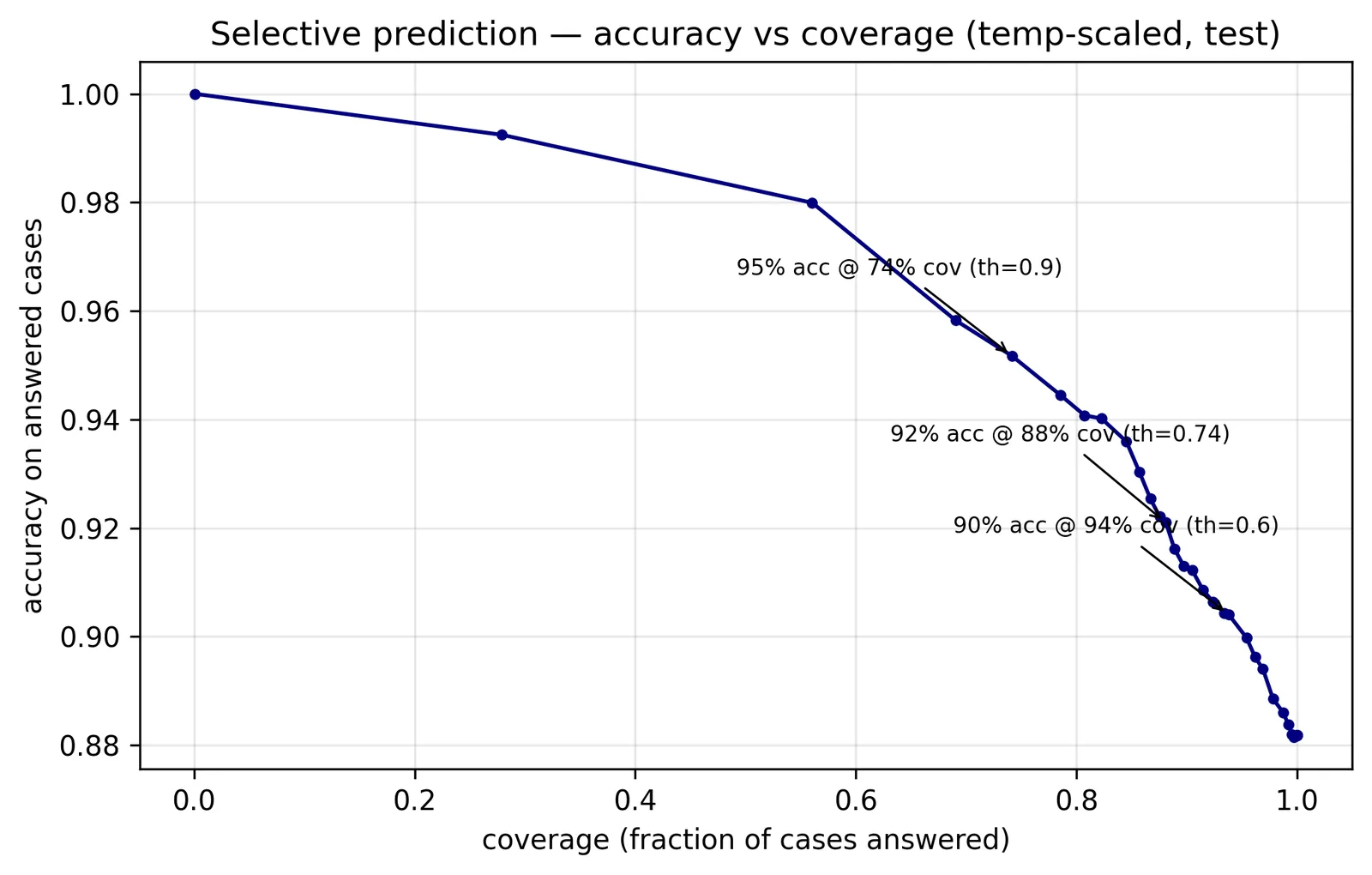 Coverage–accuracy curve for the MedNLI verifier: as the confidence threshold rises, the proportion of cases answered falls while accuracy on the answered cases rises.